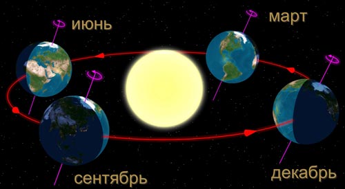День летнего солнцестояния глазами астрономов. Источник: wikimedia.org