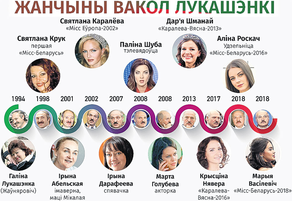 Наши белорусские коллеги с портала belsat.eu сделали такую инфографику, обозначив, какие дамы находились рядом с Александром Григорьевичем в разные годы