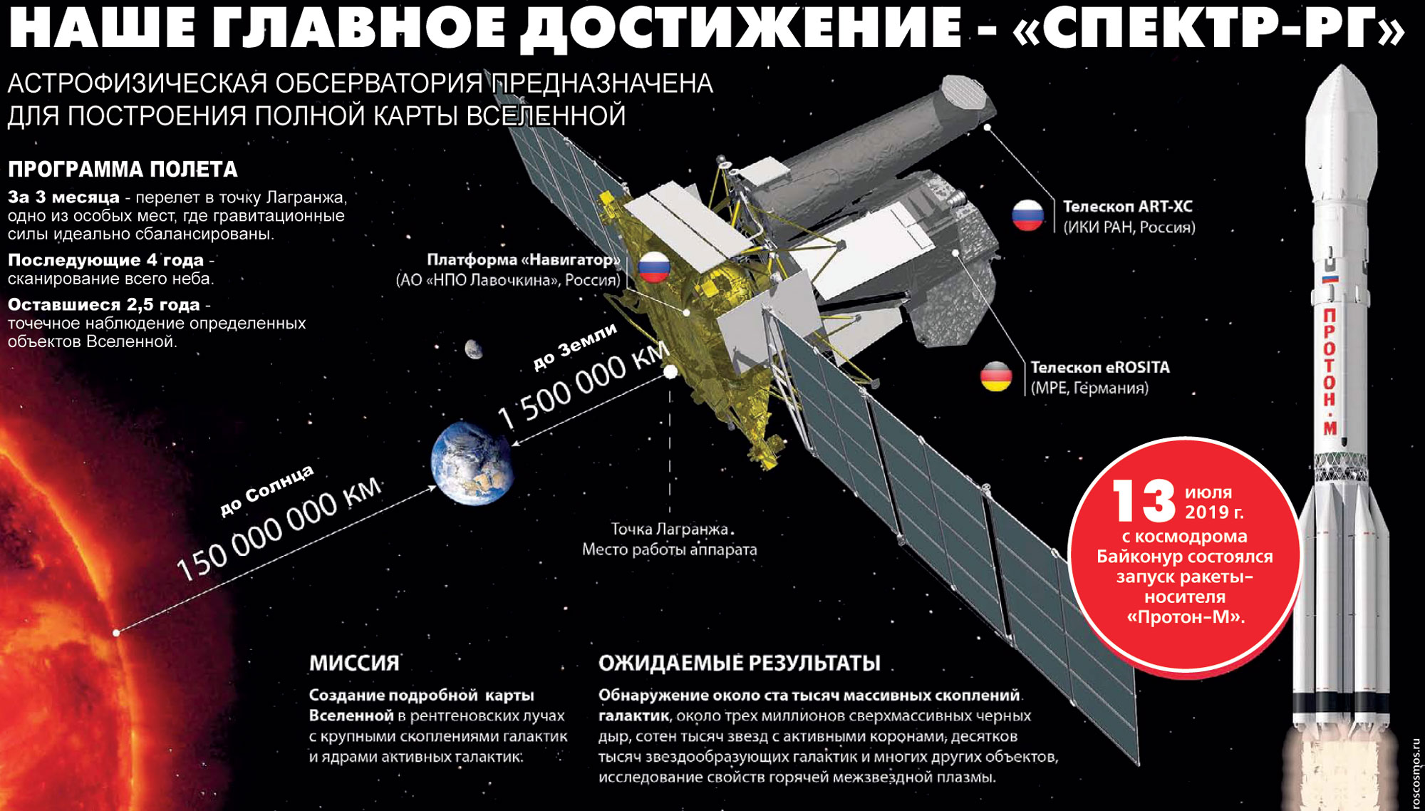 Инфографика: roscosmos.ru