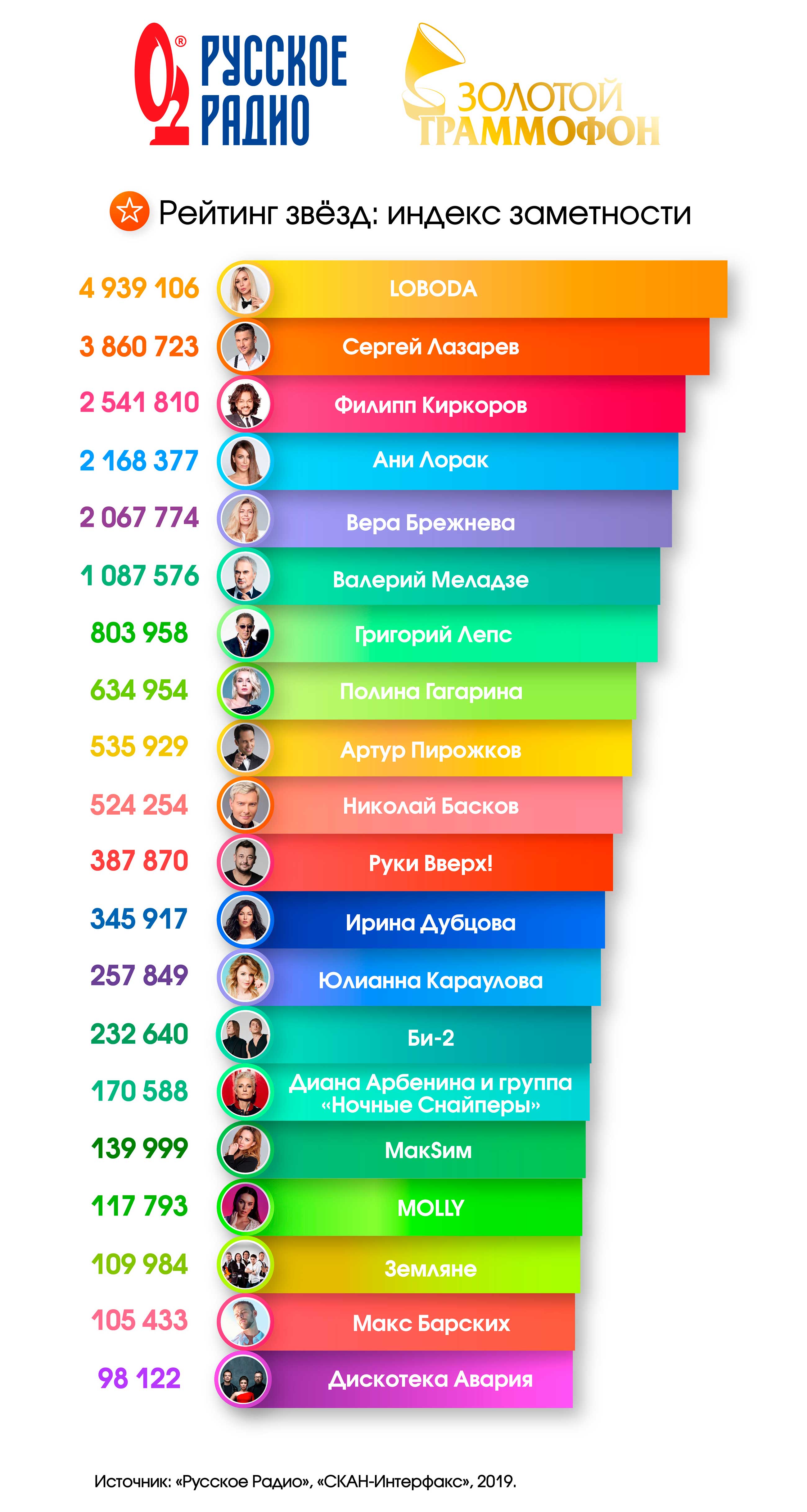 Индекс заметности российских звезд