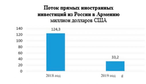 Прямые инвестиции из России в Армению снизился на 73%