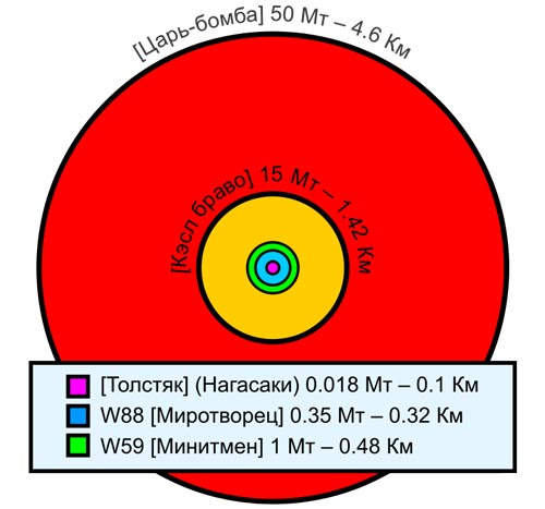 Разница в размерах огненных шаров известных взорванных ядерных бомб. wikipedia