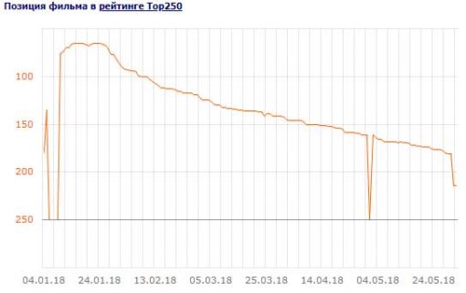 динамика рейтинга фильма "Движение вверх"