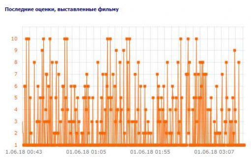 оценки фильму "Движение вверх"