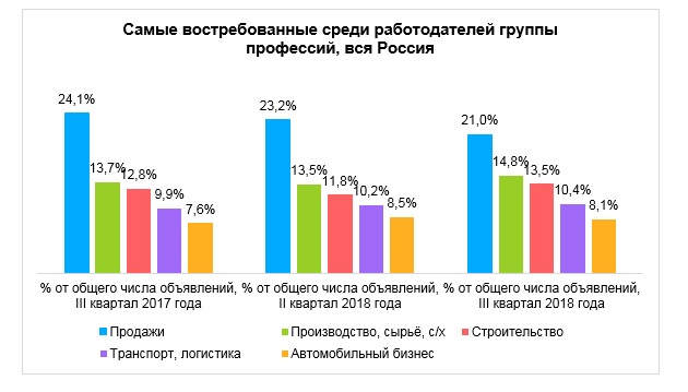 самые востребованные группы профессий