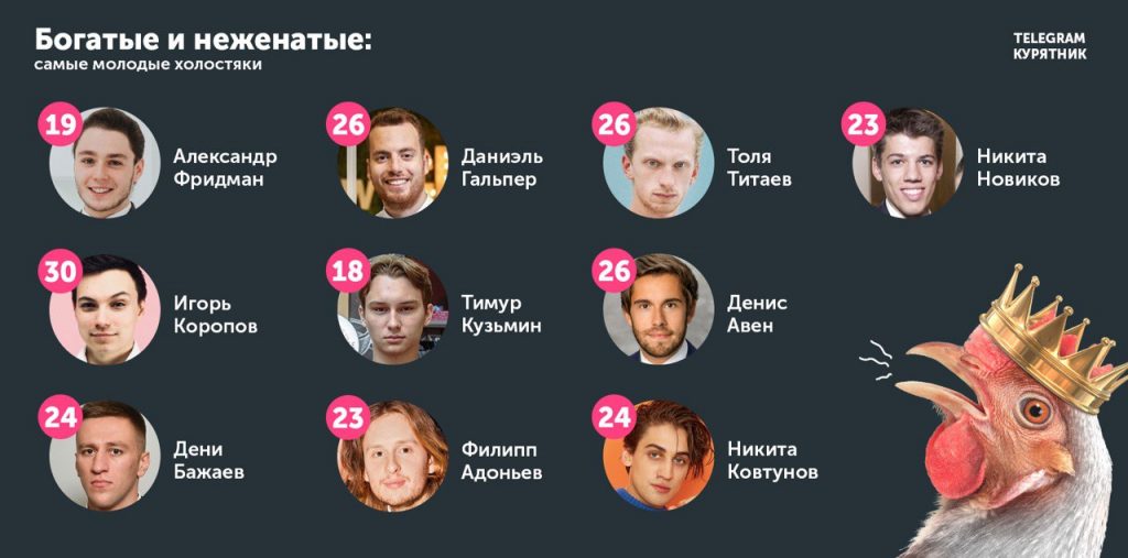 В Сети появился рейтинг богатых холостяков, моложе 30 лет