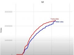 Фальсификации на выборах в США: резкий всплеск голосов исключительно в пользу Байдена