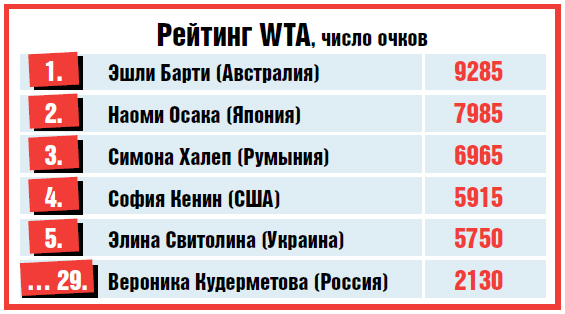 Рейтинг WTA, число очков