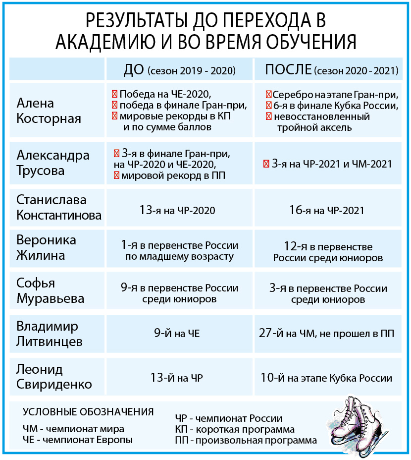 «Результаты