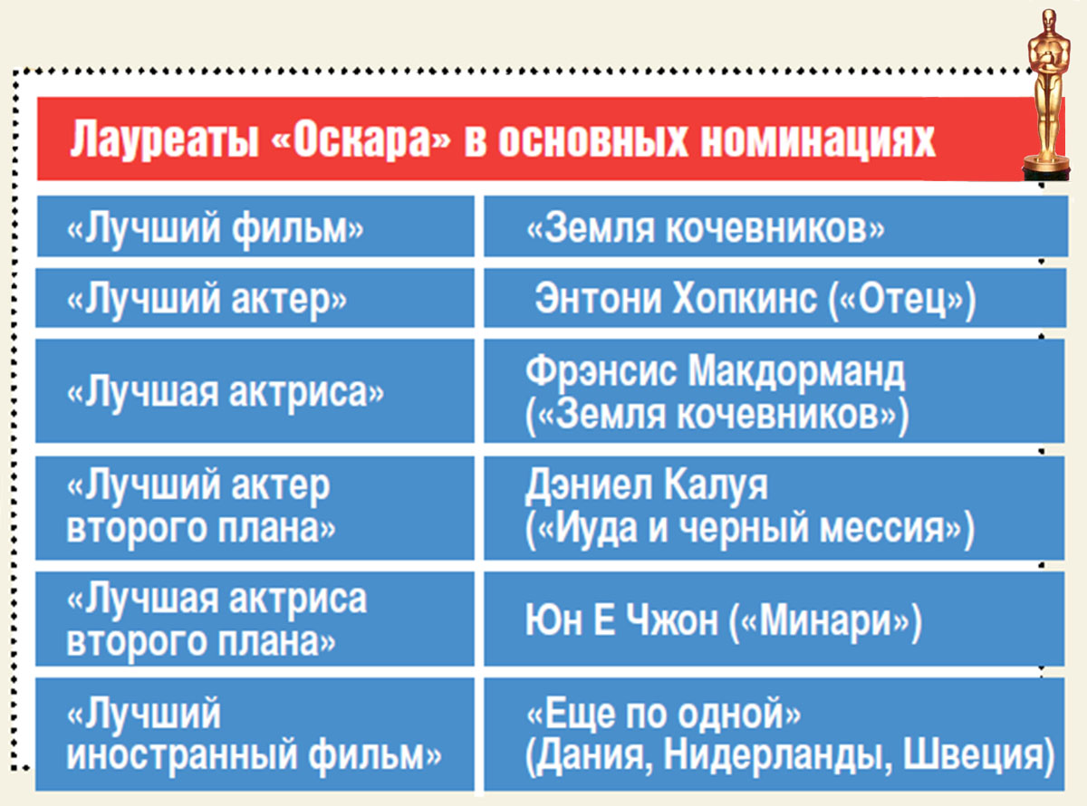Лауреаты «Оскара» в основных номинациях