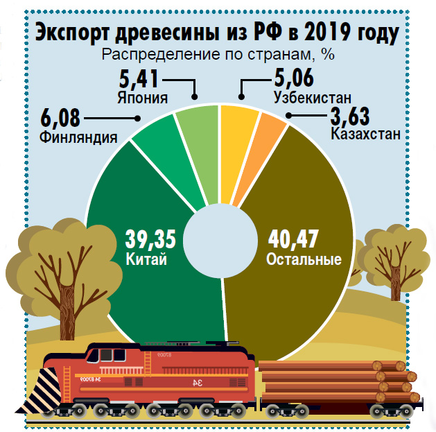 Экспорт древесины из РФ в 2019 году