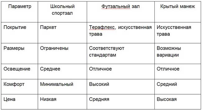 Как выбрать зал для мини-футбола: ключевые моменты и советы