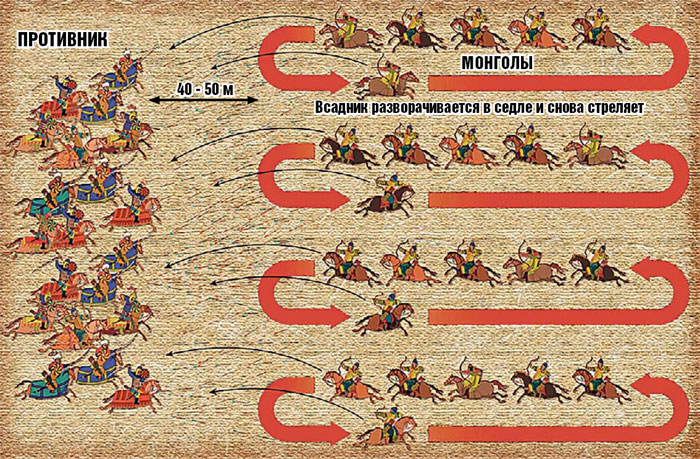 Монгольский «хоровод»: всадники стреляют из луков на ходу не ближе чем с 50 м, в том числе развернувшись в седле скачущей обратно лошади