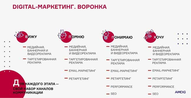 Диджитал-маркетинг и его структура