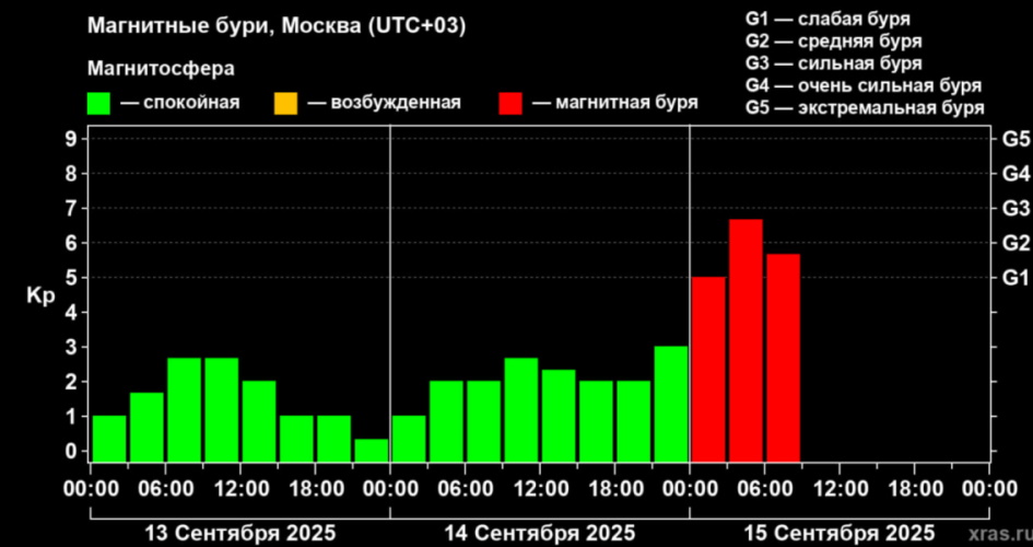 Вместо G1 – G3: Землю накрыла самая сильная магнитная буря за три месяца
