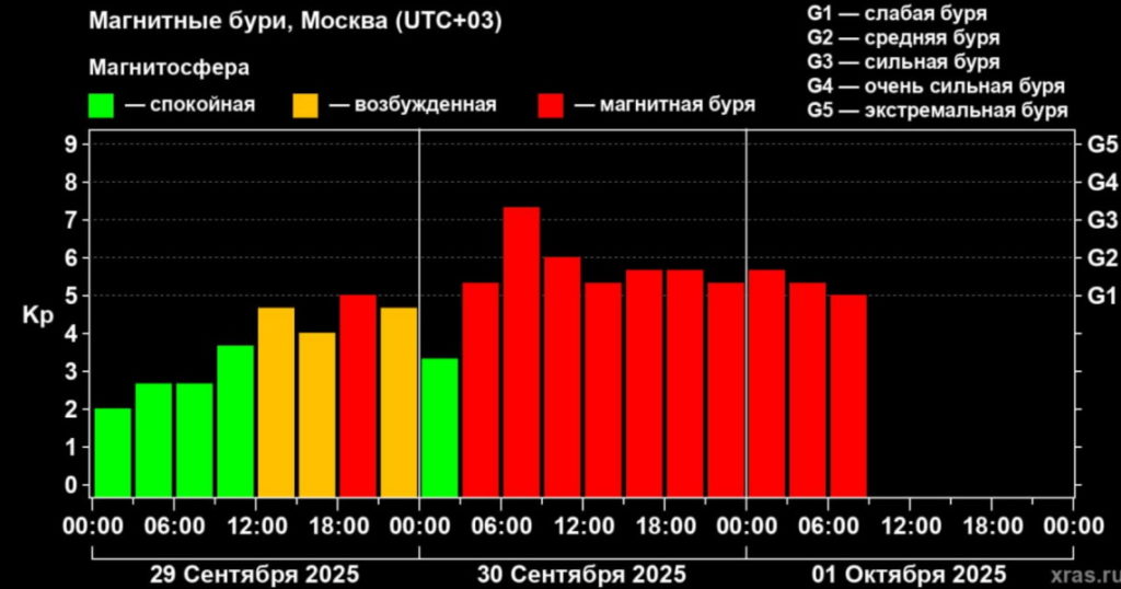 Побит рекорд атмосферного давления 50-летней давности: вот чем для планеты обернулся геомагнитный шторм