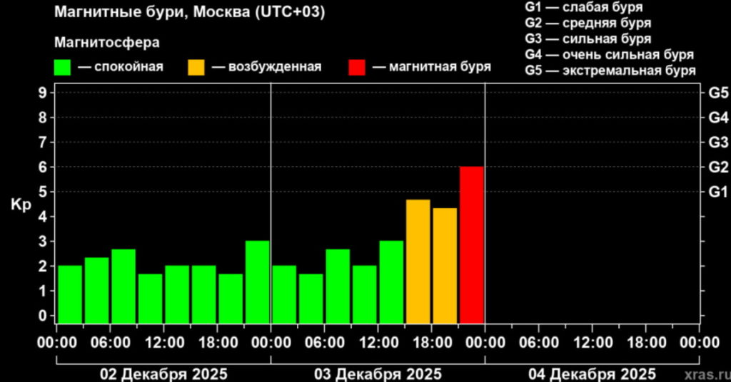 Адский декабрь для метеозависимых: будет ли передышка в череде магнитных бурь?