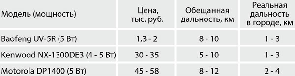 «Рация»