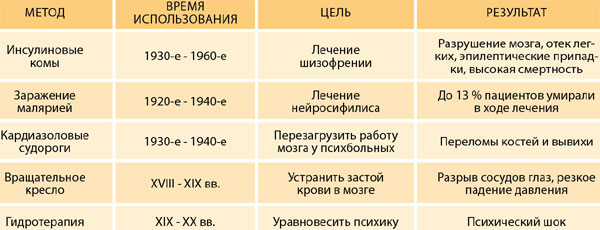 «Лечение»