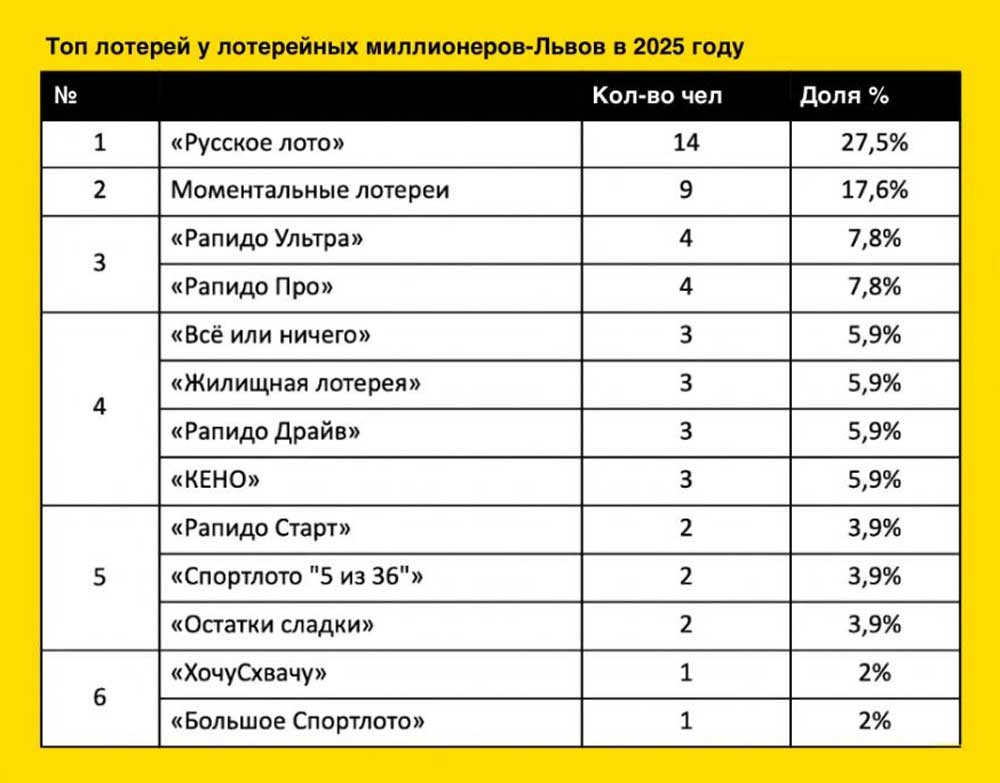 Гороскоп удачи от «Столото»: Львам чаще везёт по-крупному