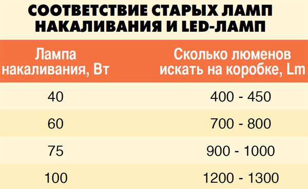 «Лампы»