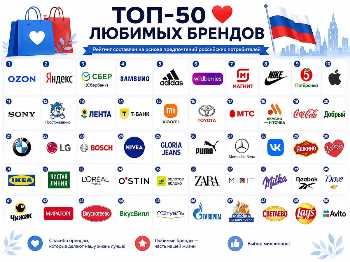 Топ-50 любимых брендов россиян